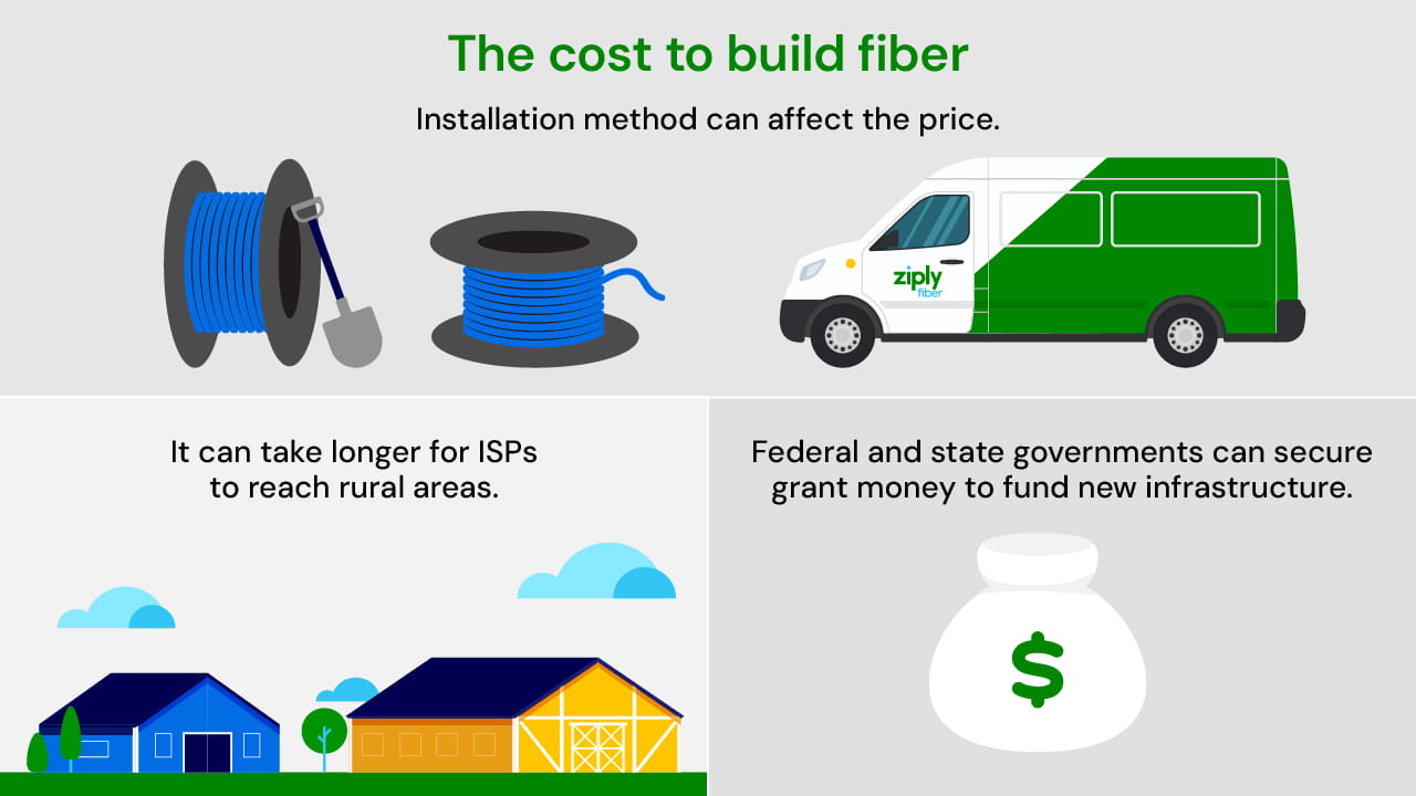 cost to build fiber